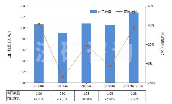 2013-2017年11月中國其他異氰酸酯(HS29291090)出口量及增速統(tǒng)計